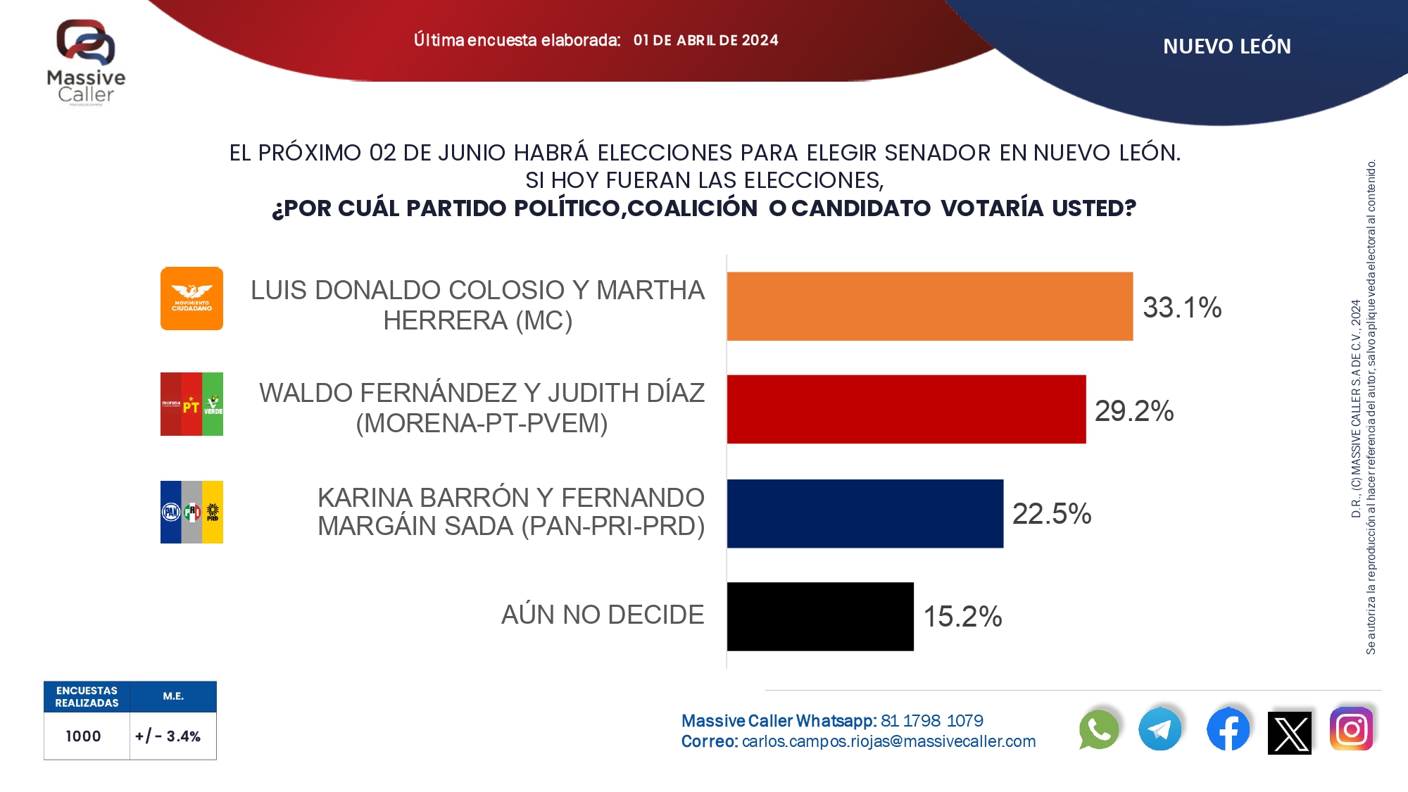 Lideran Colosio y Herrera encuesta rumbo al Senado